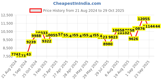 ajio.com srijagdamba pearls dealer 800 Silver Floral-Design Bowl srijagdamba pearls dealer Price History Graph from 21 Aug 2024 to 29 Oct 2025