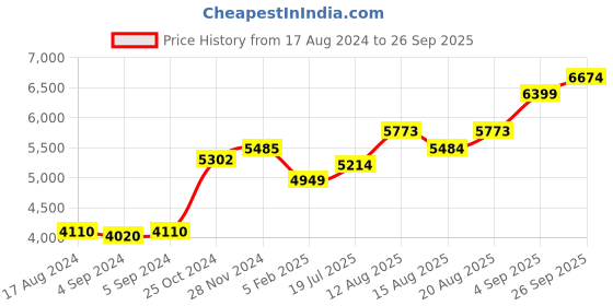 ajio.com srijagdamba pearls dealer 800 Silver Floral-Design Diya srijagdamba pearls dealer Price History Graph from 17 Aug 2024 to 26 Sep 2025