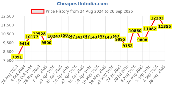 ajio.com srijagdamba pearls dealer 800 Silver Floral-Design Diya Stand srijagdamba pearls dealer Price History Graph from 24 Aug 2024 to 26 Sep 2025