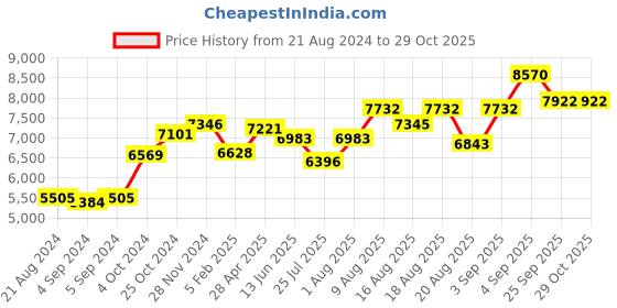 ajio.com srijagdamba pearls dealer 800 Silver Floral-Design Pooja Diya Stand srijagdamba pearls dealer Price History Graph from 21 Aug 2024 to 29 Oct 2025