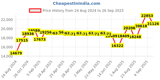 ajio.com srijagdamba pearls dealer 800 Silver Floral-Design Pooja Thali srijagdamba pearls dealer Price History Graph from 24 Aug 2024 to 26 Sep 2025