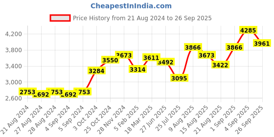 ajio.com srijagdamba pearls dealer 800 Silver Floral-Design Sindoor Box srijagdamba pearls dealer Price History Graph from 21 Aug 2024 to 26 Sep 2025