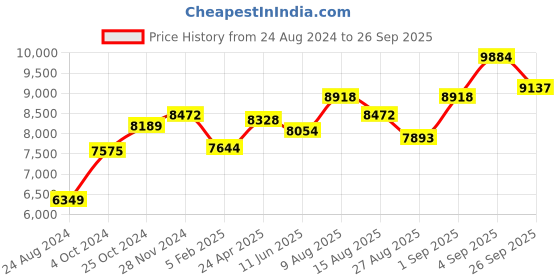 ajio.com srijagdamba pearls dealer 800 Silver Floral-Design Thali srijagdamba pearls dealer Price History Graph from 24 Aug 2024 to 26 Sep 2025