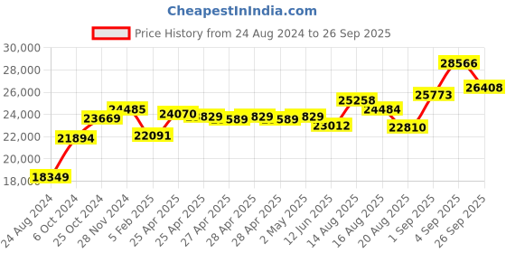 ajio.com srijagdamba pearls dealer 800 Silver Flower-Design Pooja Thali srijagdamba pearls dealer Price History Graph from 24 Aug 2024 to 26 Sep 2025
