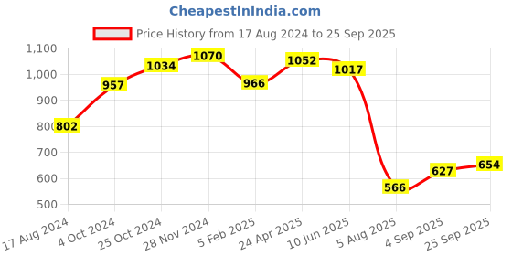 ajio.com srijagdamba pearls dealer 800 Silver Flower Idol srijagdamba pearls dealer Price History Graph from 17 Aug 2024 to 25 Sep 2025