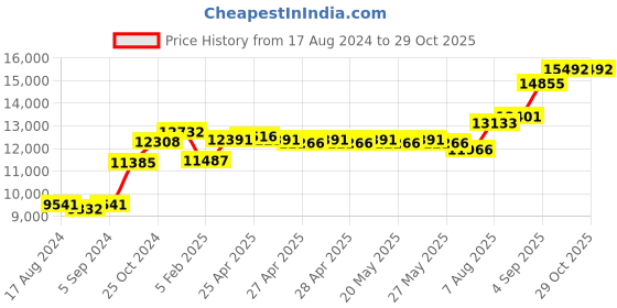 ajio.com srijagdamba pearls dealer 800 Silver Ganesha Idol srijagdamba pearls dealer Price History Graph from 17 Aug 2024 to 29 Oct 2025