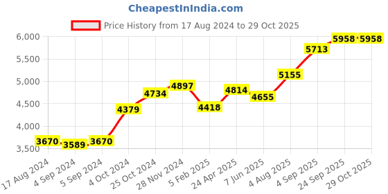 ajio.com srijagdamba pearls dealer 800 Silver Ganesha Idol srijagdamba pearls dealer Price History Graph from 17 Aug 2024 to 28 Oct 2025