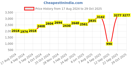 ajio.com srijagdamba pearls dealer 800 Silver Ganesha Idol srijagdamba pearls dealer Price History Graph from 17 Aug 2024 to 28 Oct 2025