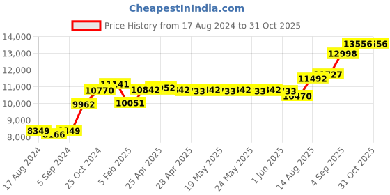 ajio.com srijagdamba pearls dealer 800 Silver Ganesha Idol srijagdamba pearls dealer Price History Graph from 17 Aug 2024 to 29 Oct 2025