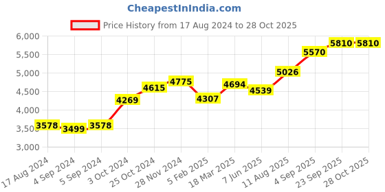 ajio.com srijagdamba pearls dealer 800 Silver Ganesha Idol srijagdamba pearls dealer Price History Graph from 17 Aug 2024 to 28 Oct 2025