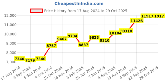 ajio.com srijagdamba pearls dealer 800 Silver Ganesha Idol srijagdamba pearls dealer Price History Graph from 17 Aug 2024 to 29 Oct 2025