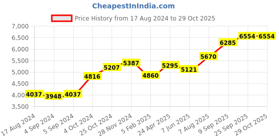 ajio.com srijagdamba pearls dealer 800 Silver Ganesha Idol srijagdamba pearls dealer Price History Graph from 17 Aug 2024 to 29 Oct 2025