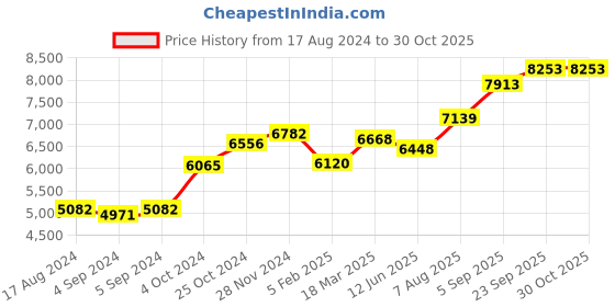 ajio.com srijagdamba pearls dealer 800 Silver Ganesha Idol srijagdamba pearls dealer Price History Graph from 17 Aug 2024 to 30 Oct 2025