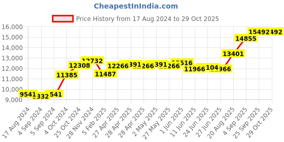 ajio.com srijagdamba pearls dealer 800 Silver Ganesha Idol srijagdamba pearls dealer Price History Graph from 17 Aug 2024 to 29 Oct 2025