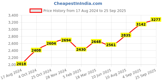 ajio.com srijagdamba pearls dealer 800 Silver Ganesha Idol srijagdamba pearls dealer Price History Graph from 17 Aug 2024 to 25 Sep 2025