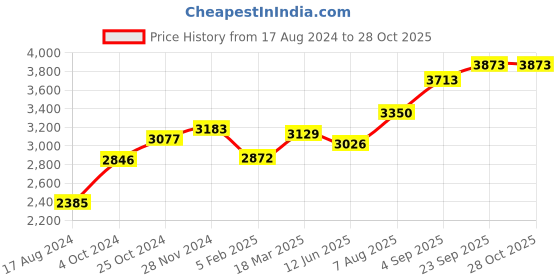 ajio.com srijagdamba pearls dealer 800 Silver Ganesha Laxmi Idol srijagdamba pearls dealer Price History Graph from 17 Aug 2024 to 28 Oct 2025