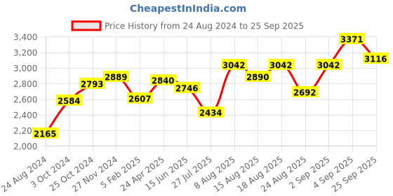 ajio.com srijagdamba pearls dealer 800 Silver Geometric-Design Glass srijagdamba pearls dealer Price History Graph from 24 Aug 2024 to 25 Sep 2025