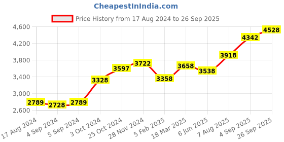 ajio.com srijagdamba pearls dealer 800 Silver Goddess Balaji Laxmi Idol srijagdamba pearls dealer Price History Graph from 17 Aug 2024 to 26 Sep 2025