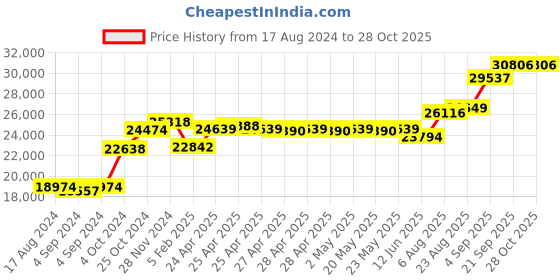 ajio.com srijagdamba pearls dealer 800 Silver Goddess Dhanalaxmi Kalash srijagdamba pearls dealer Price History Graph from 17 Aug 2024 to 28 Oct 2025