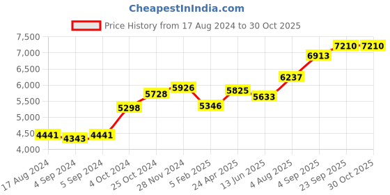 ajio.com srijagdamba pearls dealer 800 Silver Goddess Durga Idol in Mandapam srijagdamba pearls dealer Price History Graph from 17 Aug 2024 to 28 Oct 2025