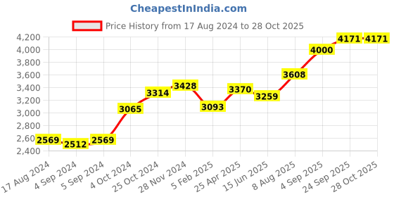 ajio.com srijagdamba pearls dealer 800 Silver Goddess Ganesh Idol srijagdamba pearls dealer Price History Graph from 17 Aug 2024 to 28 Oct 2025
