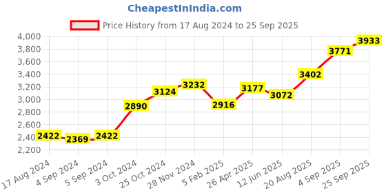 ajio.com srijagdamba pearls dealer 800 Silver Goddess Laxmi Idol srijagdamba pearls dealer Price History Graph from 17 Aug 2024 to 25 Sep 2025