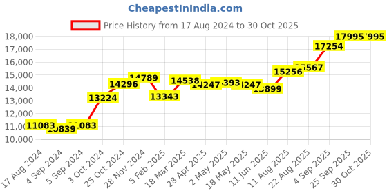 ajio.com srijagdamba pearls dealer 800 Silver Goddess Narsima Swami Idol srijagdamba pearls dealer Price History Graph from 17 Aug 2024 to 29 Oct 2025