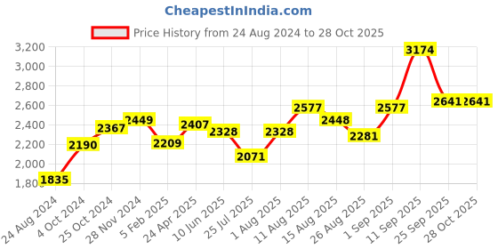 ajio.com srijagdamba pearls dealer 800 Silver Holy Basil Tulsi Plant srijagdamba pearls dealer Price History Graph from 24 Aug 2024 to 28 Oct 2025