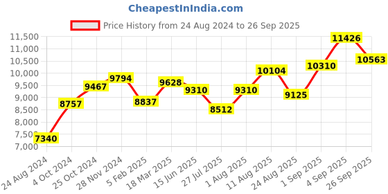 ajio.com srijagdamba pearls dealer 800 Silver Kalash For Pooja srijagdamba pearls dealer Price History Graph from 24 Aug 2024 to 26 Sep 2025