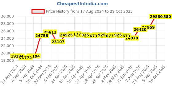 ajio.com srijagdamba pearls dealer 800 Silver Kalash Pot srijagdamba pearls dealer Price History Graph from 17 Aug 2024 to 29 Oct 2025