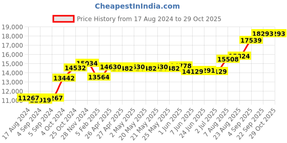 ajio.com srijagdamba pearls dealer 800 Silver Kamadhenu with Calf Idol srijagdamba pearls dealer Price History Graph from 17 Aug 2024 to 28 Oct 2025