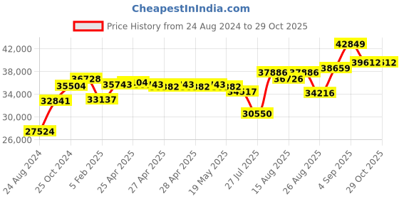 ajio.com srijagdamba pearls dealer 800 Silver Kamal-Design Pooja Thali srijagdamba pearls dealer Price History Graph from 24 Aug 2024 to 29 Oct 2025