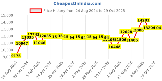 ajio.com srijagdamba pearls dealer 800 Silver Kamala Desert Bowl srijagdamba pearls dealer Price History Graph from 24 Aug 2024 to 28 Oct 2025