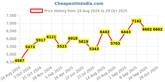 ajio.com srijagdamba pearls dealer 800 Silver Kumkum Box srijagdamba pearls dealer Price History Graph from 24 Aug 2024 to 29 Oct 2025