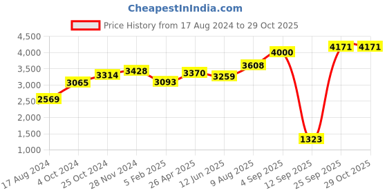 ajio.com srijagdamba pearls dealer 800 Silver Lakshmi Ganesh Idol in Mandapam srijagdamba pearls dealer Price History Graph from 17 Aug 2024 to 28 Oct 2025