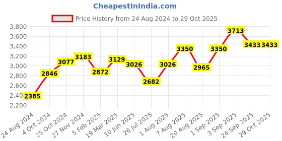 ajio.com srijagdamba pearls dealer 800 Silver Laxmi Diya srijagdamba pearls dealer Price History Graph from 24 Aug 2024 to 28 Oct 2025