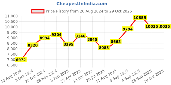 ajio.com srijagdamba pearls dealer 800 Silver Laxmi Diya srijagdamba pearls dealer Price History Graph from 20 Aug 2024 to 29 Oct 2025