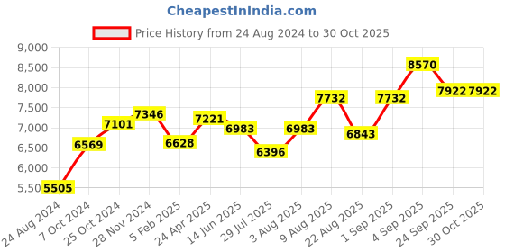 ajio.com srijagdamba pearls dealer 800 Silver Laxmi Diya srijagdamba pearls dealer Price History Graph from 24 Aug 2024 to 29 Oct 2025