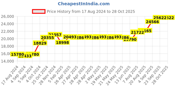 ajio.com srijagdamba pearls dealer 800 Silver Laxmi Ganesha Saraswati Idol srijagdamba pearls dealer Price History Graph from 17 Aug 2024 to 28 Oct 2025