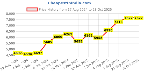 ajio.com srijagdamba pearls dealer 800 Silver Laxmi Idol srijagdamba pearls dealer Price History Graph from 17 Aug 2024 to 28 Oct 2025