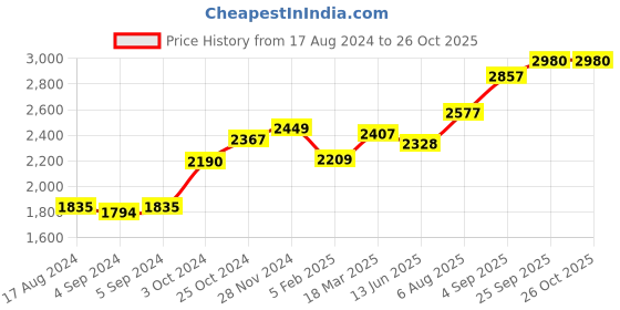 ajio.com srijagdamba pearls dealer 800 Silver Laxmi Idol srijagdamba pearls dealer Price History Graph from 17 Aug 2024 to 26 Oct 2025