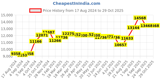 ajio.com srijagdamba pearls dealer 800 Silver Laxmi Idol srijagdamba pearls dealer Price History Graph from 17 Aug 2024 to 28 Oct 2025