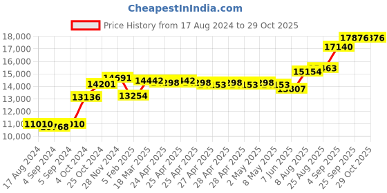 ajio.com srijagdamba pearls dealer 800 Silver Laxmi Idol srijagdamba pearls dealer Price History Graph from 17 Aug 2024 to 28 Oct 2025