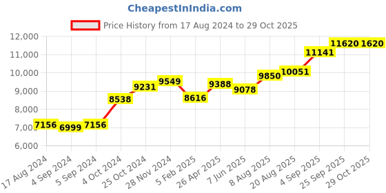 ajio.com srijagdamba pearls dealer 800 Silver Laxmi Idol srijagdamba pearls dealer Price History Graph from 17 Aug 2024 to 29 Oct 2025