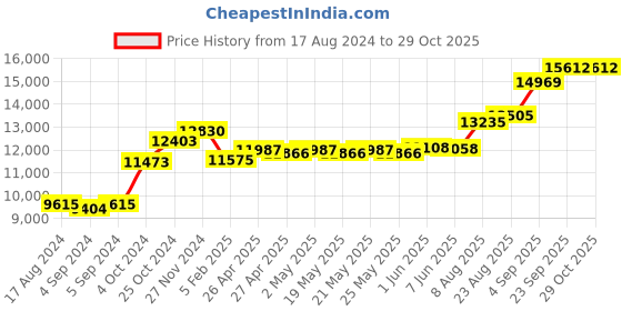 ajio.com srijagdamba pearls dealer 800 Silver Laxmi Idol srijagdamba pearls dealer Price History Graph from 17 Aug 2024 to 29 Oct 2025