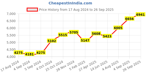 ajio.com srijagdamba pearls dealer 800 Silver Laxmi Idol srijagdamba pearls dealer Price History Graph from 17 Aug 2024 to 26 Sep 2025