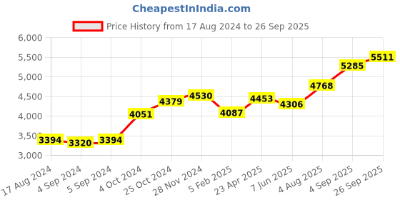 ajio.com srijagdamba pearls dealer 800 Silver Laxmi Idol srijagdamba pearls dealer Price History Graph from 17 Aug 2024 to 26 Sep 2025