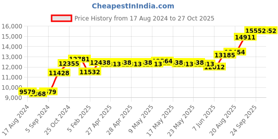 ajio.com srijagdamba pearls dealer 800 Silver Laxmi Idol srijagdamba pearls dealer Price History Graph from 17 Aug 2024 to 26 Oct 2025