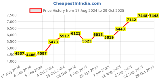 ajio.com srijagdamba pearls dealer 800 Silver Laxmi Idol srijagdamba pearls dealer Price History Graph from 17 Aug 2024 to 28 Oct 2025