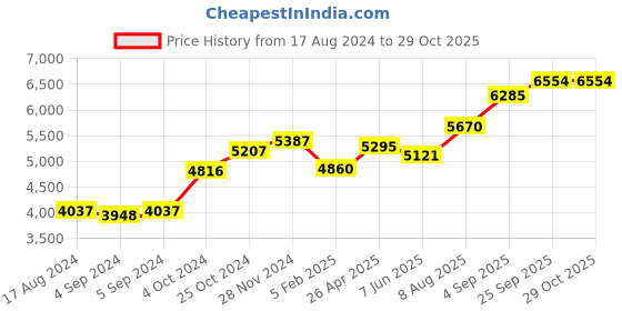 ajio.com srijagdamba pearls dealer 800 Silver Laxmi Idol srijagdamba pearls dealer Price History Graph from 17 Aug 2024 to 29 Oct 2025